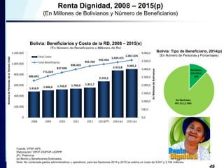 Renta Dignidad, 2008 – 2015(p) 
(En Millones de Bolivianos y Número de Beneficiarios) 
49 
Fuente: VPSF-APS 
Elaboración: VPCF-DGPGP-UGPPP 
(P): Preliminar 
(e) Monto y Beneficiarios Estimados 
Nota: No contempla gastos administrativos y operativos, para las Gestiones 2014 y 2015 se estima un costo de 3,047 y 3,144 millones 
Número de Personas de la Tercera Edad 
En Millones de Bolivianos 
Bolivia: Beneficiarios y Costo de la RD, 2008 – 2015(e) 
(En Número de Beneficiarios y Millones de Bs) 
Bolivia: Tipo de Beneficiario, 2014(p) 
(En Número de Personas y Porcentajes) 
 
