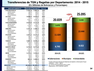 Transferencias de TGN y Regalías por Departamento: 2014 - 2015 
(En Millones de Bolivianos y Porcentajes) 
DEPARTAMENTO 2014(P) 2015(P) Var.% 
CHUQUISACA 1.591,0 1.891,0 19% 
Gobernación 563,9 653,2 16% 
Municipios 802,2 976,4 22% 
Universidades 224,9 261,3 16% 
LA PAZ 3.688,4 4.429,2 20% 
Gobernación 373,4 419,1 12% 
Municipios 2.451,1 2.991,6 22% 
Universidades 863,9 1.018,6 18% 
COCHABAMBA 2.629,0 3.115,8 19% 
Gobernación 497,2 531,3 7% 
Municipios 1.639,7 2.006,1 22% 
Universidades 492,1 578,4 18% 
ORURO 1.241,0 1.480,3 19% 
Gobernación 308,5 350,6 14% 
Municipios 747,4 912,2 22% 
Universidades 185,0 217,5 18% 
POTOSÍ 1.875,5 2.175,4 16% 
Gobernación 687,9 738,6 7% 
Municipios 958,5 1.163,5 21% 
Universidades 229,0 273,3 19% 
TARIJA 3.887,2 4.596,3 18% 
Gobernación 2.784,8 3.286,5 18% 
Municipios 909,2 1.083,9 19% 
Universidades 193,2 226,0 17% 
SANTA CRUZ 3.759,9 4.773,8 27% 
Gobernación 814,8 1.177,3 44% 
Municipios 2.294,0 2.819,4 23% 
Universidades 651,2 777,1 19% 
BENI 1.272,1 1.544,3 21% 
Gobernación 415,4 503,7 21% 
Municipios 706,4 860,9 22% 
Universidades 150,3 179,7 20% 
PANDO 894,5 1.089,3 22% 
Gobernación 298,7 361,5 21% 
Municipios 515,5 630,0 22% 
Universidades 80,4 97,8 22% 
BOLIVIA 20.838,6 25.095,4 20% 
Gobernaciones 6.744,7 8.021,6 19% 
Municipios 11.024,0 13.444,1 22% 
Universidades 3.070,0 3.629,8 18% 
+20% 
Fuente: Dirección General de Sistemas de Gestión e Información Fiscal 
(DGSGIF) – VPCF - MEFP 
(p) Techos Presupuestarios 2014 y 2015 
Elaboración: VPCF-DGPGP-UGPPP 
54 
 