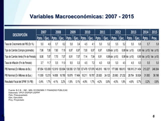 Variables Macroeconómicas: 2007 - 2015 
6 
Ppto. Ejec. Ppto. Ejec. Ppto. Ejec. Ppto. Ejec. Ppto. Ejec. Ppto. Ejec. Ppto. Ejec. Ppto. Proy. 
Tasa de Crecimiento del PIB (En %) 5,0 4,6 5,7 6,2 5,8 3,4 4,5 4,1 5,0 5,2 5,5 5,2 5,5 6,8 5,7 5,9 
Tipo de Cambio Compra (promedio) 7,98 7,80 7,60 7,19 6,97 6,97 7,00 6,97 6,97 6,89Var. (±10) 6,86 Var. (±10) 6,86 Var. (±10) Var. (±10) 
Tipo de Cambio Venta (Fin de Periodo) 8,08 7,67 7,70 7,07 6,91 7,07 7,14 7,04 6,91 6,96Var. (±10) 6,96 Var. (±10) 6,96 Var. (±10) Var. (±10) 
Tasa de Inflación (Fin de Periodo) 3,7 11,7 5,5 11,9 9,5 0,3 4,5 7,2 4,0 6,9 5,0 4,5 4,5 6,5 5,5 5,0 
PIB Nominal (En Millones de Bs.) 87.854 103.009 112.919 120.694 138.556 121.726 127.479 137.876 145.810 166.131 177.066 186.813 196.910 211.454 213.227 248.304 
PIB Nominal (En Millones de $us.) 11.009 13.215 14.858 16.790 19.879 17.464 18.211 19.787 20.920 24.123 25.963 27.232 28.704 30.824 31.083 36.196 
Resultado Fiscal del SPNF (% PIB) -3,4% 1,7% -4,1% 3,2% -1,8% 0,1% -4,9% 1,7% -4,2% 0,8% -4,5% 1,8% -4,6% 0,7% -3,2% -3,6% 
Fuente: B.C.B. - INE - MIN. ECONOMÍA Y FINANZAS PÚBLICAS 
Elaborado: VPCF-DGPGP-UGPPP 
Ppto. Presupuestado 
Ejec. Ejecutado 
Proy. Proyectado 
2015 
6 
2013 
DESCRIPCIÓN 
2007 2008 2009 2010 2011 2012 2014 
 
