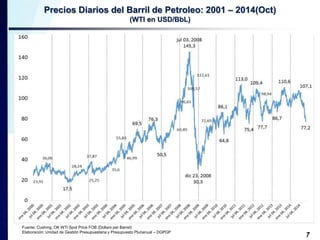 Precios Diarios del Barril de Petroleo: 2001 – 2014(Oct) 
(WTI en USD/BbL) 
7 
Fuente: Cushing, OK WTI Spot Price FOB (Dollars per Barrel) 
Elaboración: Unidad de Gestión Presupuestaria y Presupuesto Plurianual – DGPGP 
 