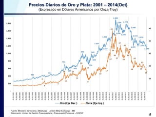 Precios Diarios de Oro y Plata: 2001 – 2014(Oct) 
(Expresado en Dólares Americanos por Onza Troy) 
8 
Fuente: Ministerio de Mineria y Metalurgia - London Metal Exchange – MB 
Elaboración: Unidad de Gestión Presupuestaria y Presupuesto Plurianual – DGPGP 
 