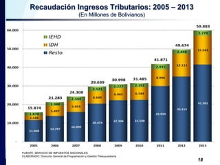Recaudación Ingresos Tributarios: 2005 – 2013 
(En Millones de Bolivianos) 
18 
FUENTE: SERVICIO DE IMPUESTOS NACIONALES 
...