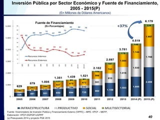 Inversión Pública por Sector Económico y Fuente de Financiamiento, 
2005 - 2015(P) 
(En Millones de Dólares Americanos) 
4...