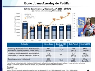 Bono Juana Azurduy de Padilla 
Dato Actual Brecha 2015 
Meta 
Cumplida 
Meta 
Cumplida 
Meta 
Cumplida 
48 
Número de Madr...