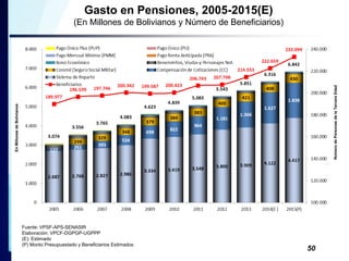 Gasto en Pensiones, 2005-2015(E) 
(En Millones de Bolivianos y Número de Beneficiarios) 
Fuente: VPSF-APS-SENASIR 
Elabora...