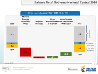 Responsabilidad fiscal y social en
un nuevo entorno económico
10
-2.2 -2.1
-1.2
-0.2 +0,3
+0,5
-0,2 -0.3
-0,5
-1.1
2015
Menores
Ingresos
Petroleros y
Otros
Mayores
Intereses
Menor
Funcionamiento
e Inversión
Mayor Recaudo
Por Plan Gestión
y Antievasión 2016
Cifras esperadas para 2015 y 2016 (% del PIB)
-3,6
Estructural
Por ciclo
económico
Por ciclo
energético
Fuente: MHCP.
-3,0
Balance Fiscal Gobierno Nacional Central 2016
 