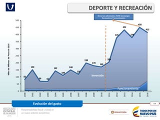 Responsabilidad fiscal y social en
un nuevo entorno económico
108
DEPORTE Y RECREACIÓN
Evolución del gasto
Funcionamiento
Inversión82
150
69 66
142
109
148
118
198
178
169
204
376
432
378
450
415
0
50
100
150
200
250
300
350
400
450
500
2000
2001
2002
2003
2004
2005
2006
2007
2008
2009
2010
2011
2012
2013
2014
2015
2016
MilesdeMillonesdePesosde2016
Recursos adicionales:: $200 mm Juegos
Nacionales y Paranacionales.
 