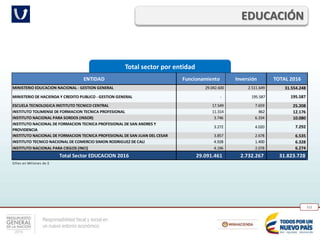 Responsabilidad fiscal y social en
un nuevo entorno económico
111
Total sector por entidad
EDUCACIÓN
ENTIDAD Funcionamiento Inversión TOTAL 2016
MINISTERIO EDUCACION NACIONAL - GESTION GENERAL 29.042.600 2.511.649 31.554.248
MINISTERIO DE HACIENDA Y CREDITO PUBLICO - GESTION GENERAL - 195.587 195.587
ESCUELA TECNOLOGICA INSTITUTO TECNICO CENTRAL 17.549 7.659 25.208
INSTITUTO TOLIMENSE DE FORMACION TECNICA PROFESIONAL 11.314 862 12.176
INSTITUTO NACIONAL PARA SORDOS (INSOR) 3.746 6.334 10.080
INSTITUTO NACIONAL DE FORMACION TECNICA PROFESIONAL DE SAN ANDRES Y
PROVIDENCIA
3.272 4.020 7.292
INSTITUTO NACIONAL DE FORMACION TECNICA PROFESIONAL DE SAN JUAN DEL CESAR 3.857 2.678 6.535
INSTITUTO TECNICO NACIONAL DE COMERCIO SIMON RODRIGUEZ DE CALI 4.928 1.400 6.328
INSTITUTO NACIONAL PARA CIEGOS (INCI) 4.196 2.078 6.274
Total Sector EDUCACION 2016 29.091.461 2.732.267 31.823.728
Cifras en Millones de $
 