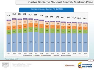Responsabilidad fiscal y social en
un nuevo entorno económico
11
10.0 10.6 10.8 10.9 11.4 11.3 10.8 10.8 10.8 10.8 10.6 10.6 10.6 10.6 10.6
2.6
2.3 2.2 2.6
2.8 2.7
2.8 2.7 2.7 2.5 2.5 2.4 2.4 2.2 2.2
2.1
2.1 2.3
2.4
2.4 2.3
2.3 2.0 2.0 1.9 1.8 1.8 1.7 1.7 1.7
3.0
3.3 3.0
2.6 1.8 1.8
1.8
1.8 1.8 1.8 1.8 1.8 1.8 1.8 1.8
0.8
0.9 0.8 0.8 0.7 0.7
0.7
0.6 0.6 0.6 0.6 0.6 0.5 0.5 0.5
2012 2013 2014 2015 2016 2017 2018 2019 2020 2021 2022 2023 2024 2025 2026
Transferencias Intereses Serv. Personales Inversión Gastos Generales
Composición de Gastos (% del PIB)
Fuente: cálculos MHCP
19,1 19,2 19,1 18,8 18,4
17,8 17,8 17,6 17,3 17,1 17,0 16,8 16,8
19,2
18,4
Gastos Gobierno Nacional Central- Mediano Plazo
 