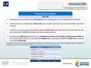 Responsabilidad fiscal y social en
un nuevo entorno económico
EDUCACIÓN
Estrategias Sectoriales
Universidades Públicas
$3,2 bll
 Se asignarán recursos Nación por $2,5 billones para atender gastos de funcionamiento e inversión.
 Concurrencia de la Nación por $321,8 mm para el pasivo pensional de las universidades del orden
nacional.
 Incentivar la participación democrática asignando $32,5 mm para hacer descuentos del 10% del valor
de la matrícula a 366.000 estudiantes de universidades públicas.
 Se inyectarán $360 mm para fortalecer la infraestructura física y tecnológica, al igual que la calidad de
las Universidades Públicas a través del CREE ($240 mm) + Estampilla Ley 1697/13 ($50 mm)* y aportes
de la Nación ($70 mm)
* Destinados a construcción, adecuación y modernización infraestructura universitaria, dotación, modernización tecnológica, apoyo a la investigación, a
programas de bienestar estudiantil, subsidios estudiantiles y desarrollo de nuevos campus universitarios.
RANGO # Universidades
> $500 mm 1
Entre $200 mm y $ $300 mm 1
Entre $100 mm y $ 200 mm 3
Entre $ 50 mm y $ 100 mm 8
< $ 50 mm 19
TOTAL 32
 