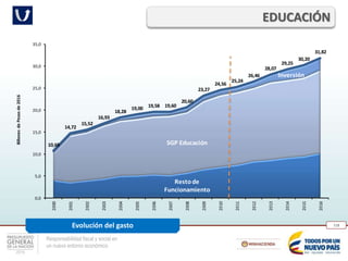 Responsabilidad fiscal y social en
un nuevo entorno económico
118
EDUCACIÓN
Evolución del gasto
Restode
Funcionamiento
SGP Educación
Inversión
10,69
14,72
15,52
16,93
18,28
19,00 19,58 19,60
20,60
23,27
24,56
25,24
26,46
28,07
29,25
30,20
31,82
0,0
5,0
10,0
15,0
20,0
25,0
30,0
35,0
2000
2001
2002
2003
2004
2005
2006
2007
2008
2009
2010
2011
2012
2013
2014
2015
2016
BillonesdePesosde2016
 