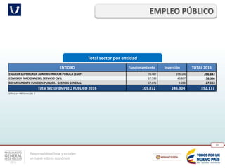 Responsabilidad fiscal y social en
un nuevo entorno económico
121
Total sector por entidad
EMPLEO PÚBLICO
ENTIDAD Funcionamiento Inversión TOTAL 2016
ESCUELA SUPERIOR DE ADMINISTRACION PUBLICA (ESAP) 70.467 196.180 266.647
COMISION NACIONAL DEL SERVICIO CIVIL 17.530 40.837 58.366
DEPARTAMENTO FUNCION PUBLICA - GESTION GENERAL 17.875 9.288 27.163
Total Sector EMPLEO PUBLICO 2016 105.872 246.304 352.177
Cifras en Millones de $
 