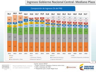 Responsabilidad fiscal y social en
un nuevo entorno económico
12
5.0 5.0
4.2 4.3 4.3 4.3 4.3 4.3 4.3 4.3 4.3 4.3 4.3 4.3 4.3
3.7 3.3
3.5 3.7 3.7 3.7 3.7 3.7 3.7 3.7 3.7 3.7 3.7 3.7 3.7
2.6 2.7
3.2 3.0 3.2 3.2 3.2 3.2 3.1 3.1 3.0 2.9 2.8 2.7 2.6
0.2 0.8
1.2 1.4 1.5 1.6
0.8 0.8 0.8 0.8 0.8 0.8 0.8 0.8
0.8 0.8
0.9
0.9
0.8 0.8 0.8
0.6 0.4 0.2
0.6 0.6
0.5
0.6 0.5 0.2
0.7 0.8
0.9
1.3 0.6
0.6 0.6
0.6 0.6 0.6 0.6 0.6 0.6 0.6 0.6
2.6 3.3
2.6 1.2
0.4 0.8 0.8
0.8 0.7 0.7
0.7 0.6 0.6 0.6 0.5
0.5 0.5 0.7
0.7
0.7 0.7 0.7 0.7 0.7 0.7 0.7
- -
1.0
1.2 1.3 1.5 1.5 1.4 1.4 1.4
0.7 0.9 0.9 0.9 0.9 0.9 0.9
2012 2013 2014 2015 2016 2017 2018 2019 2020 2021 2022 2023 2024 2025 2026
Renta IVA Resto* CREE
GMF Patrimonio / Riqueza De Capital No Petroleros Petrolero (impuestos y dividendos)
Plan Antievasión y + Base Reposición Ingresos** Ingresos Adicionales***
Composición de Ingresos (% del PIB)
Fuente: cálculos MHCP.
* Timbre, Consumo, Gasolina y Externos entre otros
** GMF y Sobretasa de CREE
*** Requeridos para cumplir Regla Fiscal
16,7 16,3 15,6 15,7 15,8 15,8 16,2 16,4 16,3 16,1 16,0 15,8 15,716,916,1
Ingresos Gobierno Nacional Central- Mediano Plazo
 