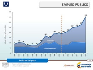 Responsabilidad fiscal y social en
un nuevo entorno económico
126
EMPLEO PÚBLICO
Evolución del gasto
Funcionamiento
Inversión
87
103 98
69
79 76
106
167
146
195
185
193
208
247
254
275
352
0
50
100
150
200
250
300
350
400
2000
2001
2002
2003
2004
2005
2006
2007
2008
2009
2010
2011
2012
2013
2014
2015
2016
MilesdeMillonesdePesosde2016
 