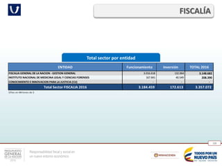 Responsabilidad fiscal y social en
un nuevo entorno económico
129
Total sector por entidad
FISCALÍA
ENTIDAD Funcionamiento Inversión TOTAL 2016
FISCALIA GENERAL DE LA NACION - GESTION GENERAL 3.016.618 132.064 3.148.682
INSTITUTO NACIONAL DE MEDICINA LEGAL Y CIENCIAS FORENSES 167.841 40.549 208.390
CONOCIMIENTO E INNOVACION PARA LA JUSTICIA (CIJ) - - -
Total Sector FISCALIA 2016 3.184.459 172.613 3.357.072
Cifras en Millones de $
 