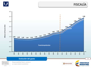 Responsabilidad fiscal y social en
un nuevo entorno económico
132
FISCALÍA
Evolución del gasto
Funcionamiento
Inversión
1,32 1,28 1,25 1,23 1,25 1,32
1,39
1,51
1,63
1,82 1,88
2,00
2,32
2,54
2,89
3,15
3,36
0,0
0,5
1,0
1,5
2,0
2,5
3,0
3,5
4,0
2000
2001
2002
2003
2004
2005
2006
2007
2008
2009
2010
2011
2012
2013
2014
2015
2016
BillonesdePesosde2016
 