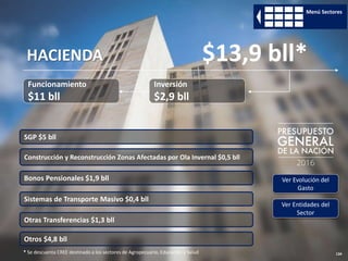 * Se descuenta CREE destinado a los sectores de Agropecuario, Educación y Salud 134
Funcionamiento
$11 bll
Inversión
$2,9 bll
HACIENDA $13,9 bll*
Ver Evolución del
Gasto
Ver Entidades del
Sector
Menú Sectores
Construcción y Reconstrucción Zonas Afectadas por Ola Invernal $0,5 bll
Bonos Pensionales $1,9 bll
SGP $5 bll
Otras Transferencias $1,3 bll
Otros $4,8 bll
Sistemas de Transporte Masivo $0,4 bll
 