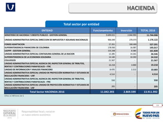 Responsabilidad fiscal y social en
un nuevo entorno económico
135
Total sector por entidad
HACIENDA
ENTIDAD Funcionamiento Inversión TOTAL 2016
MINISTERIO DE HACIENDA Y CREDITO PUBLICO - GESTION GENERAL 9.699.015 2.044.993 11.744.008
UNIDAD ADMINISTRATIVA ESPECIAL DIRECCION DE IMPUESTOS Y ADUANAS NACIONALES 906.049 270.073 1.176.122
FONDO ADAPTACION 27.201 500.000 527.201
SUPERINTENDENCIA FINANCIERA DE COLOMBIA 178.930 16.087 195.017
UGPPP - GESTION GENERAL 153.248 8.580 161.828
UNIDAD ADMINISTRATIVA ESPECIAL CONTADURIA GENERAL DE LA NACION 12.285 14.261 26.546
SUPERINTENDENCIA DE LA ECONOMIA SOLIDARIA 14.140 10.392 24.532
COLJUEGOS 21.567 - 21.567
UNIDAD ADMINISTRATIVA ESPECIAL AGENCIA DEL INSPECTOR GENERAL DE TRIBUTOS,
RENTAS Y CONTRIBUCIONES PARAFISCALES – ITRC
16.218 3.000 19.218
UNIDAD DE INFORMACION Y ANALISIS FINANCIERO 8.470 2.213 10.683
UNIDAD ADMINISTRATIVA ESPECIAL UNIDAD DE PROYECCIÓN NORMATIVA Y ESTUDIOS DE
REGULACIÓN FINANCIERA – URF
4.514 - 4.514
UNIDAD ADMINISTRATIVA ESPECIAL AGENCIA DEL INSPECTOR GENERAL DE TRIBUTOS,
RENTAS Y CONTRIBUCIONES PARAFISCALES - ITRC
550 - 550
UNIDAD ADMINISTRATIVA ESPECIAL UNIDAD DE PROYECCIÓN NORMATIVA Y ESTUDIOS DE
REGULACIÓN FINANCIERA - URF
205 - 205
Total Sector HACIENDA 2016 11.042.393 2.869.599 13.911.992
Cifras en Millones de $
 