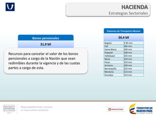 Responsabilidad fiscal y social en
un nuevo entorno económico
HACIENDA
Estrategias Sectoriales
Bonos pensionales
$1,9 bll
Sistemas de Transporte Masivo
$0,4 bll
Recursos para cancelar el valor de los bonos
pensionales a cargo de la Nación que sean
redimibles durante la vigencia y de las cuotas
partes a cargo de esta.
Bogotá $ 85 mm
Cali $66 mm
Santa Marta $49 mm
Popayán $38 mm
Valledupar $35 mm
Neiva $34 mm
Pasto $33 mm
Armenia $30 mm
Barranquilla $25 mm
Monteria $13 mm
Sincelejo $13 mm
 