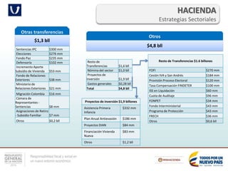 Responsabilidad fiscal y social en
un nuevo entorno económico
HACIENDA
Estrategias Sectoriales
Otras transferencias
$1,3 bll
Otros
Sentencias IPC $300 mm
Elecciones $276 mm
Fondo Paz $235 mm
Defensoría $102 mm
Incremento Aporte
Subsidio de Vivienda $53 mm
Fondo de Relaciones
Exteriores $38 mm
Ministerio de
Relaciones Exteriores $21 mm
Migración Colombia $16 mm
Cámara de
Representantes -
Sentencias $8 mm
Asignaciones de Retiro
- Subsidio Familiar $7 mm
Otros $0,2 bll
$4,8 bll
Resto de
Transferencias $1,6 bll
Nómina del sector $1,0 bll
Proyectos de
inversión $1,9 bll
Gastos generales $0,28 bll
Total $4,8 bll
Resto de Transferencias $1.6 billones
FOFI $270 mm
Cesión IVA y San Andrés $184 mm
Provisión Proceso Electoral $120 mm
Tasa Compensación FINDETER $100 mm
ISS en Liquidación $60 mm
Cuota de Auditaje $96 mm
FONPET $34 mm
Fondo Interministerial $43 mm
Programa de Protección $43 mm
FRECH $36 mm
Otros $0,6 bll
Proyectos de inversión $1,9 billones
Asistencia Primera
Infancia
$332 mm
Plan Anual Antievasión $186 mm
Proyectos DIAN $84 mm
Financiación Vivienda
Nueva
$83 mm
Otros $1,2 bll
 