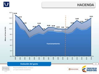 Responsabilidad fiscal y social en
un nuevo entorno económico
139
HACIENDA
Evolución del gasto
Funcionamiento
Inversión
15,04
13,74
11,50
8,92
10,18
11,39
9,36
10,60 10,48
10,03 9,95 9,95
11,56
13,09
12,06
12,77
13,91
0,0
2,0
4,0
6,0
8,0
10,0
12,0
14,0
16,0
2000
2001
2002
2003
2004
2005
2006
2007
2008
2009
2010
2011
2012
2013
2014
2015
2016
BillonesdePesosde2016
 