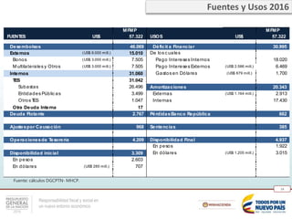 Responsabilidad fiscal y social en
un nuevo entorno económico
14
XX
MFMP MFMP
FUENTES US$ 57.322 USOS US$ 57.322
Desembolsos 46.069 Déficit a Financiar 30.995
Externos (US$ 6.000 mill.) 15.010 De los c uales
Bonos (US$ 3.000 mill.) 7.505 Pago Intereses Internos 18.020
M ultilaterales y Otros (US$ 3.000 mill.) 7.505 Pago Intereses Externos (US$ 2.586 mill.) 6.469
Internos 31.060 Gastos en Dólares (US$ 679 mill.) 1.700
TES 31.042
Subastas 26.496 Amortizaciones 20.343
Entidades Públic as 3.499 Externas (US$ 1.164 mill.) 2.913
Otros TES 1.047 Internas 17.430
Otra Deuda Interna 17
Deuda Flotante 2.767 PérdidasBanco República 662
Ajustespor Causación 968 Sentencias 385
Operacionesde Tesorería 4.209 Disponibilidad Final 4.937
En pesos 1.922
Disponibilidad inicial 3.309 En dólares (US$ 1.205 mill.) 3.015
En pesos 2.603
En dólares (US$ 285 mill.) 707
Fuente: cálculos DGCPTN- MHCP.
Fuentes y Usos 2016
 
