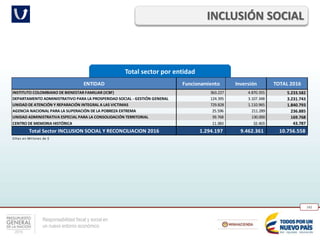 Responsabilidad fiscal y social en
un nuevo entorno económico
142
Total sector por entidad
INCLUSIÓN SOCIAL
ENTIDAD Funcionamiento Inversión TOTAL 2016
INSTITUTO COLOMBIANO DE BIENESTAR FAMILIAR (ICBF) 363.227 4.870.355 5.233.582
DEPARTAMENTO ADMINISTRATIVO PARA LA PROSPERIDAD SOCIAL - GESTIÓN GENERAL 124.395 3.107.348 3.231.743
UNIDAD DE ATENCIÓN Y REPARACIÓN INTEGRAL A LAS VICTIMAS 729.828 1.110.965 1.840.793
AGENCIA NACIONAL PARA LA SUPERACIÓN DE LA POBREZA EXTREMA 25.596 211.289 236.885
UNIDAD ADMINISTRATIVA ESPECIAL PARA LA CONSOLIDACIÓN TERRITORIAL 39.768 130.000 169.768
CENTRO DE MEMORIA HISTÓRICA 11.383 32.403 43.787
Total Sector INCLUSION SOCIAL Y RECONCILIACION 2016 1.294.197 9.462.361 10.756.558
Cifras en Millones de $
 