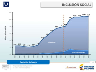 Responsabilidad fiscal y social en
un nuevo entorno económico
146
INCLUSIÓN SOCIAL
Evolución del gasto
Funcionamiento
Inversión
2,45 2,50
2,25 2,11 2,27
2,66
4,28
5,30
6,42
7,38
7,73
8,00
9,98
10,63 10,61
10,88 10,76
0,0
2,0
4,0
6,0
8,0
10,0
12,0
2000
2001
2002
2003
2004
2005
2006
2007
2008
2009
2010
2011
2012
2013
2014
2015
2016
BillonesdePesosde2016
 