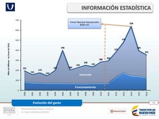 Responsabilidad fiscal y social en
un nuevo entorno económico
150
INFORMACIÓN ESTADÍSTICA
Evolución del gasto
Funcionamiento
Inversión
191
154
174
142
195
396
200
224
248
232
280 292
379
479
638
395
352
0
100
200
300
400
500
600
700
2000
2001
2002
2003
2004
2005
2006
2007
2008
2009
2010
2011
2012
2013
2014
2015
2016
MilesdeMillonesdePesosde2016
Censo Nacional Agropecuario
$250 mm
 