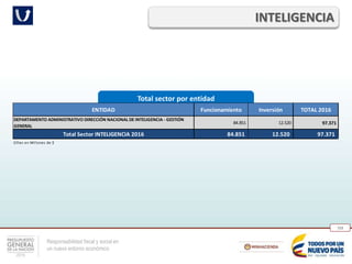 Responsabilidad fiscal y social en
un nuevo entorno económico
153
Total sector por entidad
INTELIGENCIA
ENTIDAD Funcionamiento Inversión TOTAL 2016
DEPARTAMENTO ADMINISTRATIVO DIRECCIÓN NACIONAL DE INTELIGENCIA - GESTIÓN
GENERAL
84.851 12.520 97.371
Total Sector INTELIGENCIA 2016 84.851 12.520 97.371
Cifras en Millones de $
 