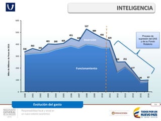 Responsabilidad fiscal y social en
un nuevo entorno económico
155
INTELIGENCIA
Evolución del gasto
Funcionamiento
Inversión
336
363
345
401 399 405
451
428
527
489
456
429
250 251
177
94 97
0
100
200
300
400
500
600
2000
2001
2002
2003
2004
2005
2006
2007
2008
2009
2010
2011
2012
2013
2014
2015
2016
MilesdeMillonesdePesosde2016
Proceso de
supresión del DAS
y de su Fondo
Rotatorio
 