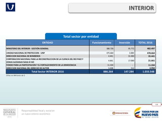 Responsabilidad fiscal y social en
un nuevo entorno económico
158
Total sector por entidad
INTERIOR
ENTIDAD Funcionamiento Inversión TOTAL 2016
MINISTERIO DEL INTERIOR - GESTIÓN GENERAL 386.726 95.772 482.497
UNIDAD NACIONAL DE PROTECCION - UNP 475.664 3.000 478.664
DIRECCION NACIONAL DE BOMBEROS 4.441 31.000 35.441
CORPORACION NACIONAL PARA LA RECONSTRUCCION DE LA CUENCA DEL RIO PAEZ Y
ZONAS ALEDANAS NASA KI WE
4.661 17.000 21.661
FONDO PARA LA PARTICIPACION Y EL FORTALECIMIENTO DE LA DEMOCRACIA 11.334 - 11.334
DIRECCION NACIONAL DEL DERECHO DE AUTOR 3.438 512 3.950
Total Sector INTERIOR 2016 886.264 147.284 1.033.548
Cifras en Millones de $
 