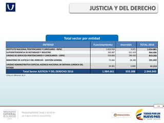 Responsabilidad fiscal y social en
un nuevo entorno económico
166
Total sector por entidad
JUSTICIA Y DEL DERECHO
ENTIDAD Funcionamiento Inversión TOTAL 2016
INSTITUTO NACIONAL PENITENCIARIO Y CARCELARIO - INPEC 1.013.510 3.371 1.016.881
SUPERINTENDENCIA DE NOTARIADO Y REGISTRO 343.487 621.419 964.906
UNIDAD DE SERVICIOS PENITENCIARIOS Y CARCELARIOS - USPEC 519.856 299.500 819.356
MINISTERIO DE JUSTICIA Y DEL DERECHO - GESTIÓN GENERAL 73.444 28.248 101.692
UNIDAD ADMINISTRATIVA ESPECIAL AGENCIA NACIONAL DE DEFENSA JURIDICA DEL
ESTADO
34.365 6.849 41.214
Total Sector JUSTICIA Y DEL DERECHO 2016 1.984.661 959.388 2.944.049
Cifras en Millones de $
 