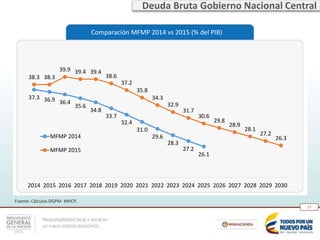 Responsabilidad fiscal y social en
un nuevo entorno económico
17
Fuente: Cálculos DGPM- MHCP.
Comparación MFMP 2014 vs 2015 (% del PIB)
37.3 36.9 36.4
35.6
34.8
33.7
32.4
31.0
29.6
28.3
27.2
26.1
38.3 38.3
39.9 39.4 39.4
38.6
37.2
35.8
34.3
32.9
31.7
30.6
29.8
28.9
28.1
27.2
26.3
2014 2015 2016 2017 2018 2019 2020 2021 2022 2023 2024 2025 2026 2027 2028 2029 2030
MFMP 2014
MFMP 2015
Deuda Bruta Gobierno Nacional Central
 