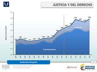 Responsabilidad fiscal y social en
un nuevo entorno económico
175
JUSTICIA Y DEL DERECHO
Evolución del gasto
Funcionamiento
Inversión
1,12
1,32
1,19
1,07
1,16 1,18
1,34 1,35
1,41
1,85
2,09
2,25
2,40
2,91
2,78
2,69
2,94
0,0
0,5
1,0
1,5
2,0
2,5
3,0
3,5
2000
2001
2002
2003
2004
2005
2006
2007
2008
2009
2010
2011
2012
2013
2014
2015
2016
BillonesdePesosde2016
 