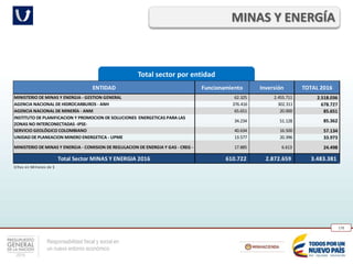 Responsabilidad fiscal y social en
un nuevo entorno económico
178
Total sector por entidad
MINAS Y ENERGÍA
ENTIDAD Funcionamiento Inversión TOTAL 2016
MINISTERIO DE MINAS Y ENERGIA - GESTION GENERAL 62.325 2.455.711 2.518.036
AGENCIA NACIONAL DE HIDROCARBUROS - ANH 376.416 302.311 678.727
AGENCIA NACIONAL DE MINERÍA - ANM 65.651 20.000 85.651
INSTITUTO DE PLANIFICACION Y PROMOCION DE SOLUCIONES ENERGETICAS PARA LAS
ZONAS NO INTERCONECTADAS -IPSE-
34.234 51.128 85.362
SERVICIO GEOLÓGICO COLOMBIANO 40.634 16.500 57.134
UNIDAD DE PLANEACION MINERO ENERGETICA - UPME 13.577 20.396 33.973
MINISTERIO DE MINAS Y ENERGIA - COMISION DE REGULACION DE ENERGIA Y GAS - CREG - 17.885 6.613 24.498
Total Sector MINAS Y ENERGIA 2016 610.722 2.872.659 3.483.381
Cifras en Millones de $
 