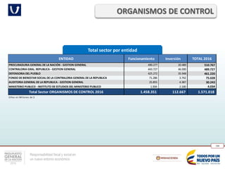 Responsabilidad fiscal y social en
un nuevo entorno económico
188
Total sector por entidad
ORGANISMOS DE CONTROL
ENTIDAD Funcionamiento Inversión TOTAL 2016
PROCURADURIA GENERAL DE LA NACIÓN - GESTION GENERAL 490.277 20.489 510.767
CONTRALORIA GRAL. REPUBLICA - GESTION GENERAL 443.727 46.000 489.727
DEFENSORIA DEL PUEBLO 425.272 35.948 461.220
FONDO DE BIENESTAR SOCIAL DE LA CONTRALORIA GENERAL DE LA REPUBLICA 71.286 3.742 75.028
AUDITORIA GENERAL DE LA REPUBLICA - GESTION GENERAL 25.855 4.387 30.243
MINISTERIO PUBLICO - INSTITUTO DE ESTUDIOS DEL MINISTERIO PUBLICO 1.934 2.100 4.034
Total Sector ORGANISMOS DE CONTROL 2016 1.458.351 112.667 1.571.018
Cifras en Millones de $
 