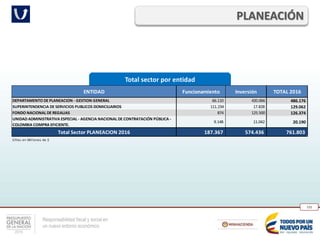 Responsabilidad fiscal y social en
un nuevo entorno económico
193
Total sector por entidad
PLANEACIÓN
ENTIDAD Funcionamiento Inversión TOTAL 2016
DEPARTAMENTO DE PLANEACION - GESTION GENERAL 66.110 420.066 486.176
SUPERINTENDENCIA DE SERVICIOS PUBLICOS DOMICILIARIOS 111.234 17.828 129.062
FONDO NACIONAL DE REGALIAS 874 125.500 126.374
UNIDAD ADMINISTRATIVA ESPECIAL - AGENCIA NACIONAL DE CONTRATACIÓN PÚBLICA -
COLOMBIA COMPRA EFICIENTE.
9.148 11.042 20.190
Total Sector PLANEACION 2016 187.367 574.436 761.803
Cifras en Millones de $
 