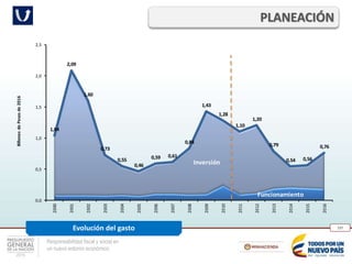 Responsabilidad fiscal y social en
un nuevo entorno económico
197
PLANEACIÓN
Evolución del gasto
Funcionamiento
Inversión
1,04
2,09
1,60
0,73
0,55
0,46
0,59 0,61
0,84
1,43
1,28
1,10
1,20
0,79
0,54 0,56
0,76
0,0
0,5
1,0
1,5
2,0
2,5
2000
2001
2002
2003
2004
2005
2006
2007
2008
2009
2010
2011
2012
2013
2014
2015
2016
BillonesdePesosde2016
 