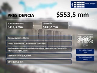 199
Funcionamiento
$414,3 mm
Inversión
$139,2 mm
PRESIDENCIA $553,5 mm
Ver Evolución del
Gasto
Ver Entidades del
Sector
Menú Sectores
Reintegración $100 mm
Desmovilizados $26,1 mm
Otros $306,2 mm
Fondo Cooperación Asistencia Internacional y Recursos de Cooperación
Internacional $53,6 mm
Fondo Nacional de Calamidades $67,6 mm
 