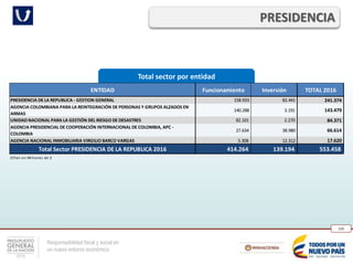 Responsabilidad fiscal y social en
un nuevo entorno económico
200
Total sector por entidad
PRESIDENCIA
ENTIDAD Funcionamiento Inversión TOTAL 2016
PRESIDENCIA DE LA REPUBLICA - GESTION GENERAL 158.933 82.441 241.374
AGENCIA COLOMBIANA PARA LA REINTEGRACIÓN DE PERSONAS Y GRUPOS ALZADOS EN
ARMAS
140.288 3.191 143.479
UNIDAD NACIONAL PARA LA GESTIÓN DEL RIESGO DE DESASTRES 82.101 2.270 84.371
AGENCIA PRESIDENCIAL DE COOPERACIÓN INTERNACIONAL DE COLOMBIA, APC -
COLOMBIA
27.634 38.980 66.614
AGENCIA NACIONAL INMOBILIARIA VIRGILIO BARCO VARGAS 5.308 12.312 17.620
Total Sector PRESIDENCIA DE LA REPUBLICA 2016 414.264 139.194 553.458
Cifras en Millones de $
 