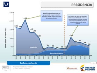 Responsabilidad fiscal y social en
un nuevo entorno económico
203
PRESIDENCIA
Evolución del gasto
Funcionamiento
Inversión
1.611
1.561
2.066
1.343
1.322
1.030
313
494
450
366 393 389
1.053
721 758
648
553
0
500
1.000
1.500
2.000
2.500
2000
2001
2002
2003
2004
2005
2006
2007
2008
2009
2010
2011
2012
2013
2014
2015
2016
MilesdeMillonesdePesosde2016
Se duplican apropiaciones de los
proyectos de implementación
Programa Red de Apoyo Social –FIP
y Empleo en Acción.
Crecimiento del Sector por causa de la
Modernización del Estado: entran dos
nuevas entidades dentro de las cuales
se encuentra la Unidad de Riesgo con
presupuesto para atender la Ola
Invernal.
 