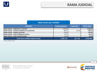 Responsabilidad fiscal y social en
un nuevo entorno económico
206
Total sector por entidad
RAMA JUDICIAL
ENTIDAD Funcionamiento Inversión TOTAL 2016
RAMA JUDICIAL - TRIBUNALES Y JUZGADOS 2.590.879 - 2.590.879
RAMA JUDICIAL - CONSEJO SUPERIOR DE LA JUDICATURA 499.110 231.762 730.871
RAMA JUDICIAL - CONSEJO DE ESTADO 114.401 - 114.401
RAMA JUDICIAL - CORTE SUPREMA DE JUSTICIA 94.711 - 94.711
RAMA JUDICIAL - CORTE CONSTITUCIONAL 37.636 - 37.636
Total Sector RAMA JUDICIAL 2016 3.336.737 231.762 3.568.498
Cifras en Millones de $
 