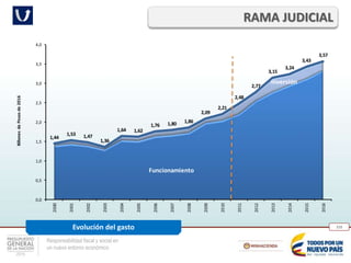 Responsabilidad fiscal y social en
un nuevo entorno económico
210
RAMA JUDICIAL
Evolución del gasto
Funcionamiento
Inversión
1,44
1,53 1,47
1,36
1,64 1,62
1,76 1,80 1,86
2,09
2,21
2,48
2,77
3,15
3,24
3,43
3,57
0,0
0,5
1,0
1,5
2,0
2,5
3,0
3,5
4,0
2000
2001
2002
2003
2004
2005
2006
2007
2008
2009
2010
2011
2012
2013
2014
2015
2016
BillonesdePesosde2016
 