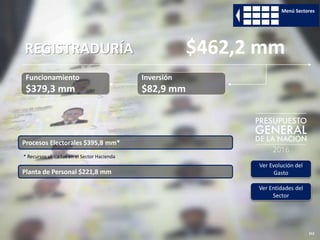 212
Funcionamiento
$379,3 mm
Inversión
$82,9 mm
REGISTRADURÍA $462,2 mm
* Recursos ubicados en el Sector Hacienda
Ver Evolución del
Gasto
Ver Entidades del
Sector
Menú Sectores
Procesos Electorales $395,8 mm*
Planta de Personal $221,8 mm
 