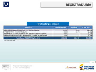 Responsabilidad fiscal y social en
un nuevo entorno económico
213
Total sector por entidad
REGISTRADURÍA
ENTIDAD Funcionamiento Inversión TOTAL 2016
REGISTRADURIA NACIONAL DEL ESTADO CIVIL - GESTION GENERAL 323.092 31.200 354.292
FONDO ROTATORIO DE LA REGISTRADURIA 30.332 51.746 82.078
REGISTRADURIA NACIONAL DEL ESTADO CIVIL - CONSEJO NACIONAL ELECTORAL 13.818 - 13.818
FONDO SOCIAL DE VIVIENDA DE LA REGISTRADURIA NACIONAL DEL ESTADO CIVIL 12.049 - 12.049
Total Sector REGISTRADURIA 2016 379.292 82.946 462.238
Cifras en Millones de $
 