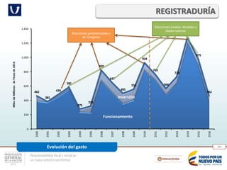 Responsabilidad fiscal y social en
un nuevo entorno económico
215
REGISTRADURÍA
Evolución del gasto
Funcionamiento
Inversión
462
381
479
581
275
318
820
647
495
555
924
765
564
728
1.283
975
462
0
200
400
600
800
1.000
1.200
1.400
2000
2001
2002
2003
2004
2005
2006
2007
2008
2009
2010
2011
2012
2013
2014
2015
2016
MilesdeMillonesdePesosde2016
Elecciones locales: Alcaldes y
Gobernadores
Elecciones presidenciales y
de Congreso
 
