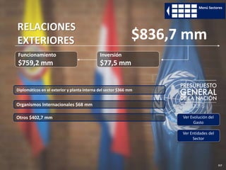 217
Funcionamiento
$759,2 mm
Inversión
$77,5 mm
RELACIONES
EXTERIORES $836,7 mm
Ver Evolución del
Gasto
Ver Entidades del
Sector
Menú Sectores
Organismos Internacionales $68 mm
Diplomáticos en el exterior y planta interna del sector $366 mm
Otros $402,7 mm
 