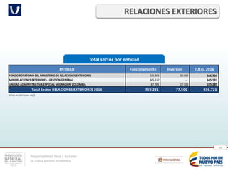 Responsabilidad fiscal y social en
un nuevo entorno económico
218
Total sector por entidad
RELACIONES EXTERIORES
ENTIDAD Funcionamiento Inversión TOTAL 2016
FONDO ROTATORIO DEL MINISTERIO DE RELACIONES EXTERIORES 326.303 60.000 386.303
MINIRELACIONES EXTERIORES - GESTION GENERAL 345.132 - 345.132
UNIDAD ADMINISTRATIVA ESPECIAL MIGRACION COLOMBIA 87.785 17.500 105.285
Total Sector RELACIONES EXTERIORES 2016 759.221 77.500 836.721
Cifras en Millones de $
 