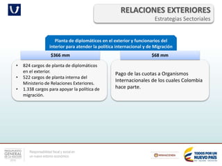Responsabilidad fiscal y social en
un nuevo entorno económico
RELACIONES EXTERIORES
Estrategias Sectoriales
Planta de diplomáticos en el exterior y funcionarios del
interior para atender la política internacional y de Migración
• 824 cargos de planta de diplomáticos
en el exterior.
• 522 cargos de planta interna del
Ministerio de Relaciones Exteriores.
• 1.338 cargos para apoyar la política de
migración.
Pago de las cuotas a Organismos
Internacionales de los cuales Colombia
hace parte.
$68 mm$366 mm
 